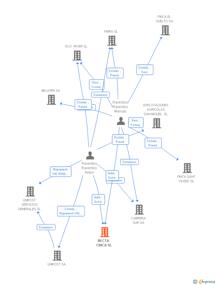 Vinculaciones societarias de NECTA-CINCA SL