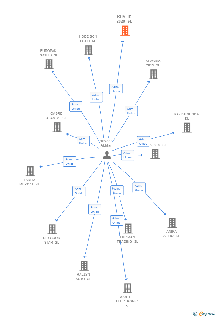 Vinculaciones societarias de KHALID 2020 SL