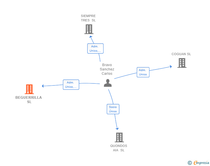 Vinculaciones societarias de BEGUERRILLA SL