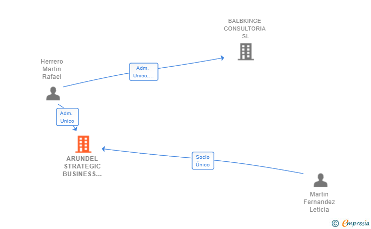 Vinculaciones societarias de ARUNDEL STRATEGIC BUSINESS DEVELOPMENT SL