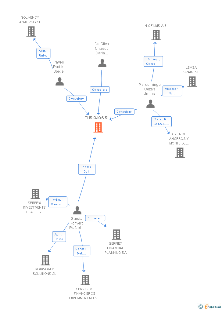 Vinculaciones societarias de TUS OJOS SL