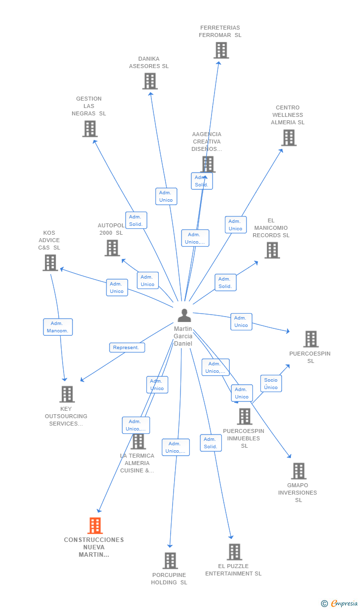 Vinculaciones societarias de CONSTRUCCIONES NUEVA MARTIN 2020 SL