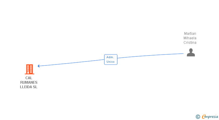 Vinculaciones societarias de CAL RUMANES LLEIDA SL