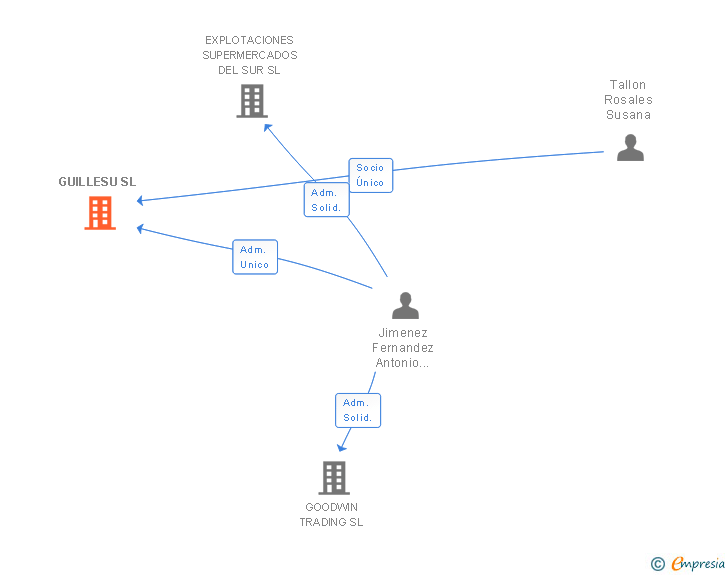 Vinculaciones societarias de GUILLESU SL