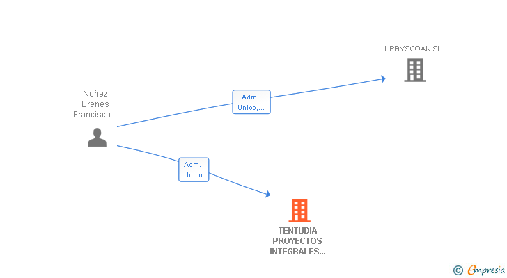 Vinculaciones societarias de TENTUDIA PROYECTOS INTEGRALES EXTREMEÑOS SL