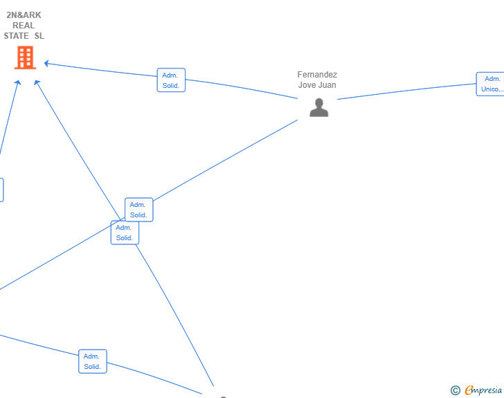 Vinculaciones societarias de ARK LEGACY SL