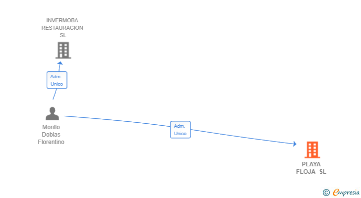Vinculaciones societarias de PLAYA FLOJA SL
