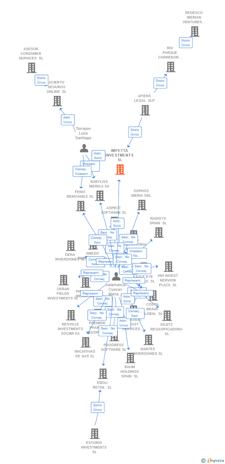 Vinculaciones societarias de IMPETTA INVESTMENTS SL
