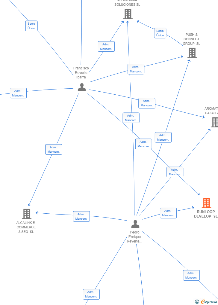 Vinculaciones societarias de RUNLOOP DEVELOP SL