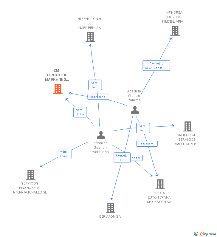 Vinculaciones societarias de CMI CENTRO DE MARKETING INMOBILIARIO SA