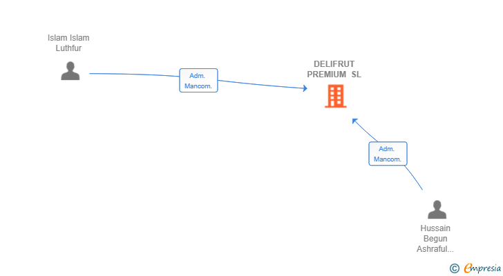 Vinculaciones societarias de DELIFRUT PREMIUM SL