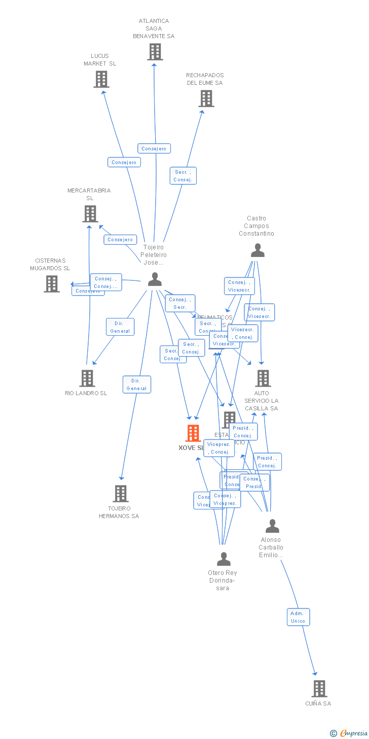 Vinculaciones societarias de XOVE SL