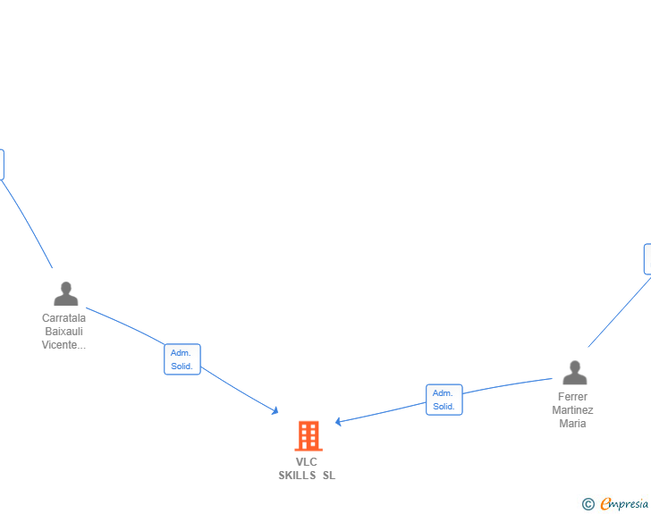 Vinculaciones societarias de VLC SKILLS SL