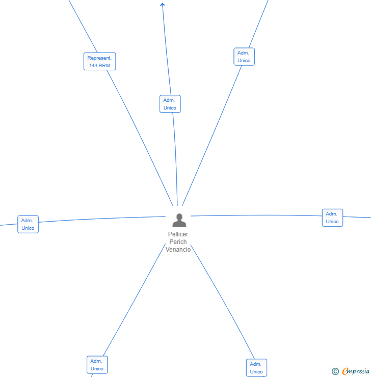 Vinculaciones societarias de GREENGLASSFIBER SL