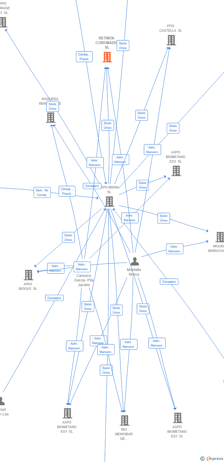 Vinculaciones societarias de RETINTA CORONADO SL