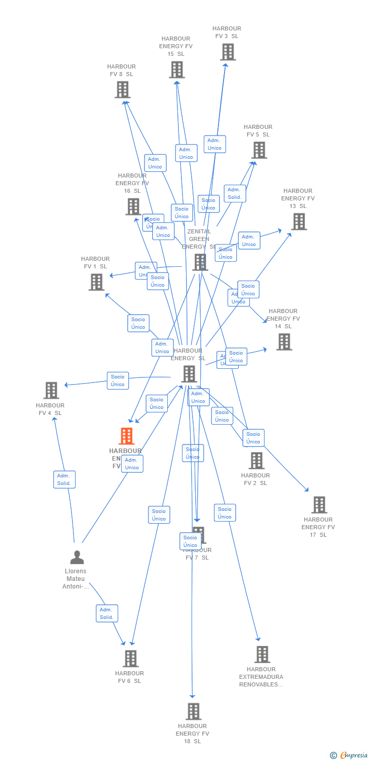 Vinculaciones societarias de HARBOUR ENERGY FV 9 SL