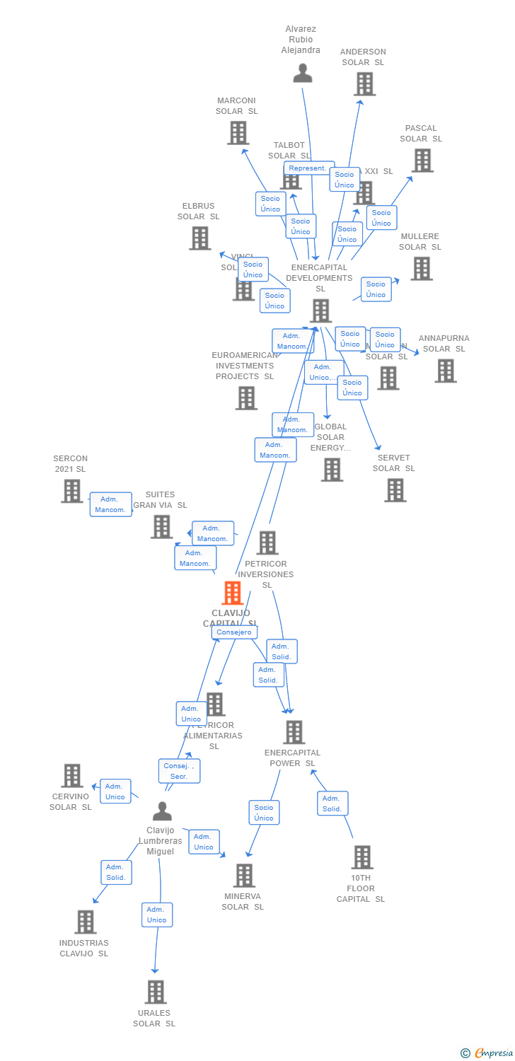 Vinculaciones societarias de CLAVIJO CAPITAL SL