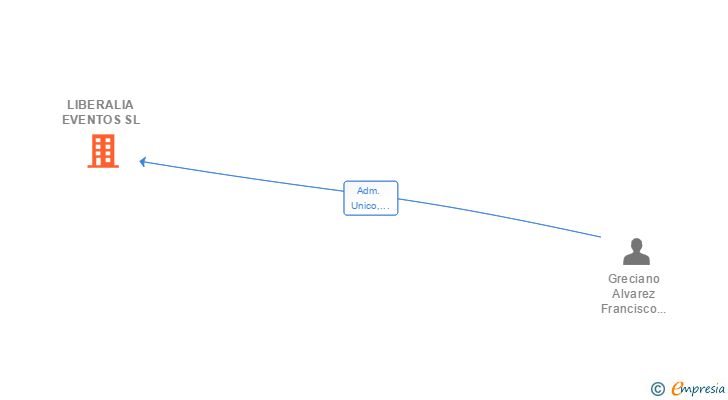 Vinculaciones societarias de LIBERALIA EVENTOS SL
