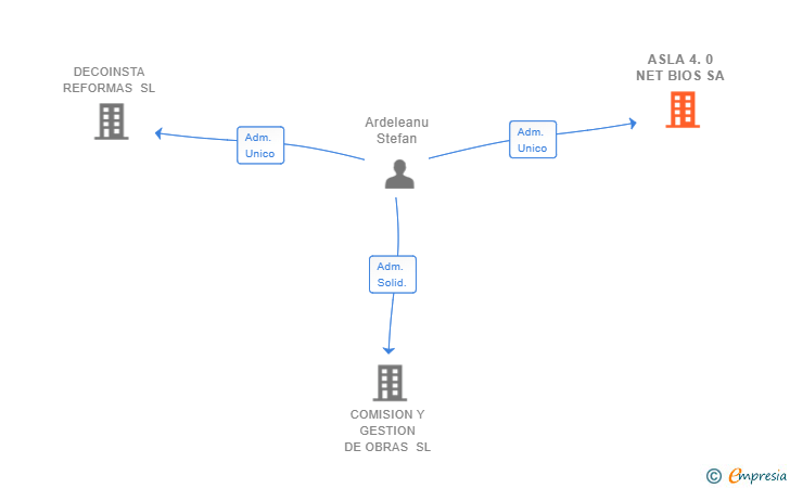 Vinculaciones societarias de ASLA 4.0 NET BIOS SA