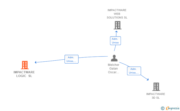 Vinculaciones societarias de IMPACTWARE LOGIC SL