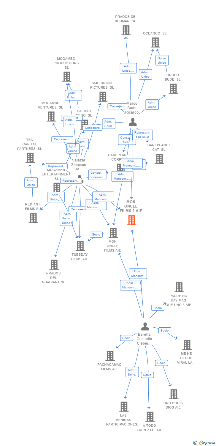 Vinculaciones societarias de MON ONCLE FILMS 2 AIE