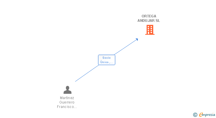 Vinculaciones societarias de ORTEGA ANDUJAR SL