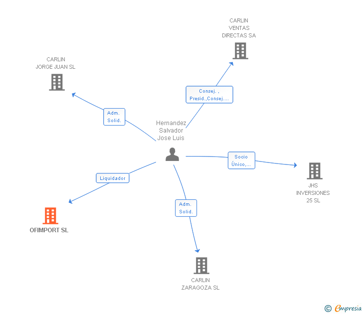 Vinculaciones societarias de OFIMPORT SL