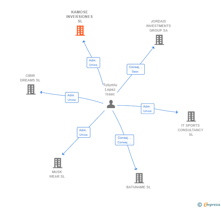Vinculaciones societarias de KAMOSE INVERSIONES SL