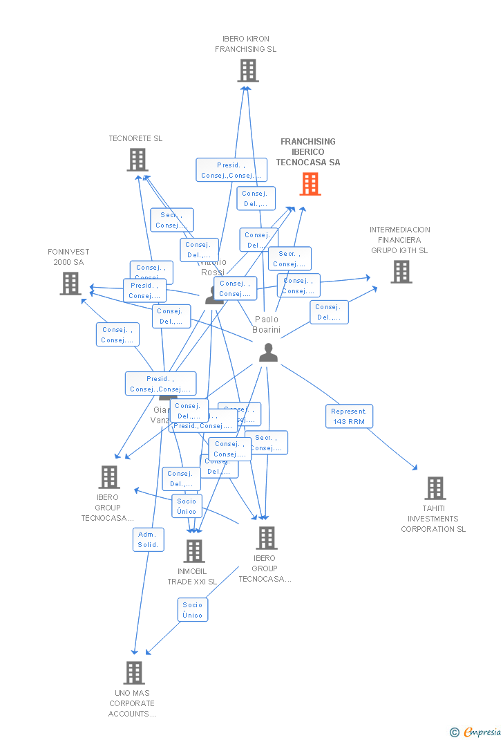 Vinculaciones societarias de FRANCHISING IBERICO TECNOCASA SA