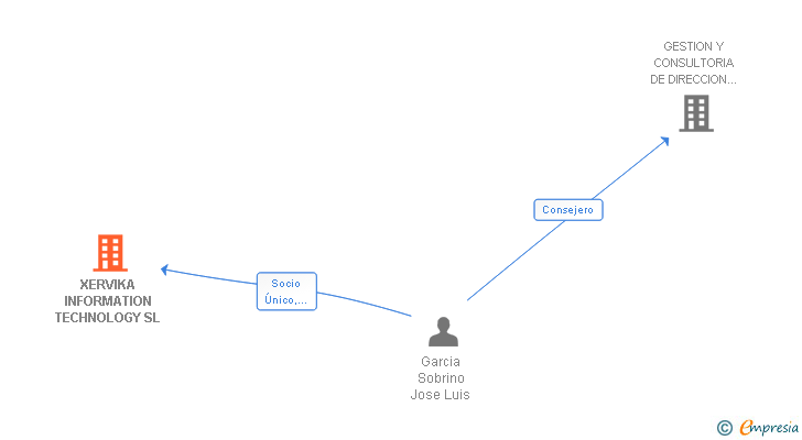 Vinculaciones societarias de XERVIKA INFORMATION TECHNOLOGY SL