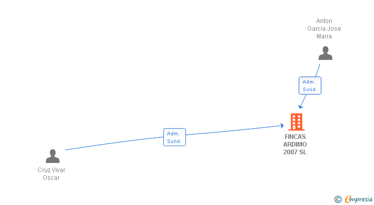 Vinculaciones societarias de FINCAS ARDIMO 2007 SL