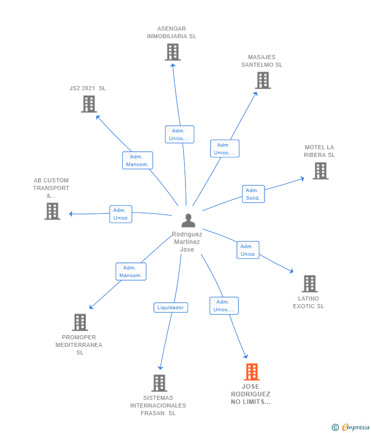Vinculaciones societarias de JOSE RODRIGUEZ NO LIMITS SL