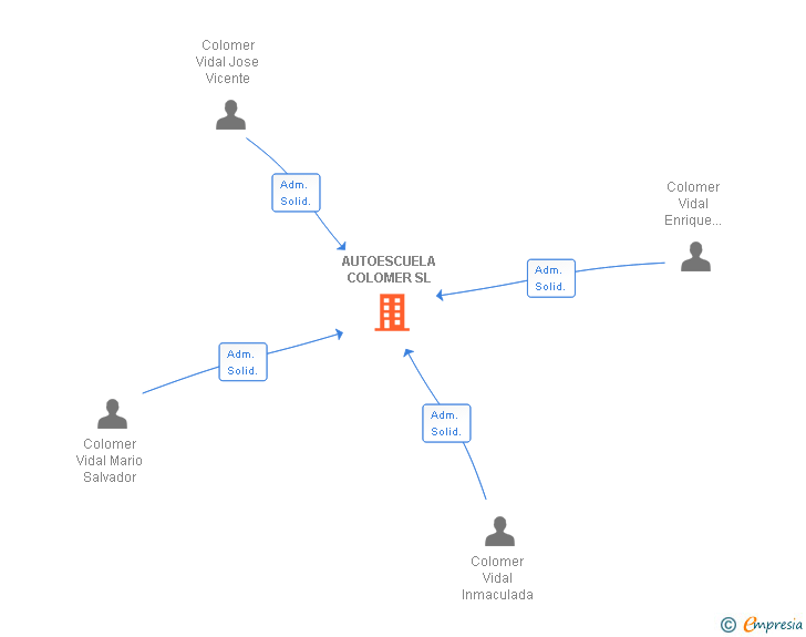 Vinculaciones societarias de AUTOESCUELA COLOMER SL