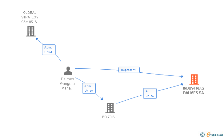 Vinculaciones societarias de INDUSTRIAS BALMES SA