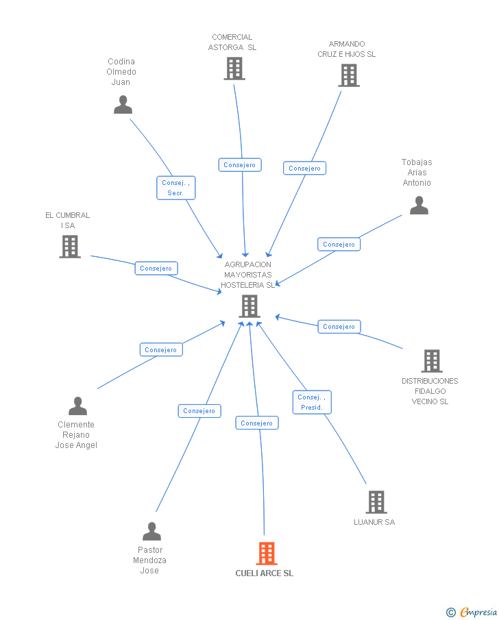 Vinculaciones societarias de CUELI ARCE SL