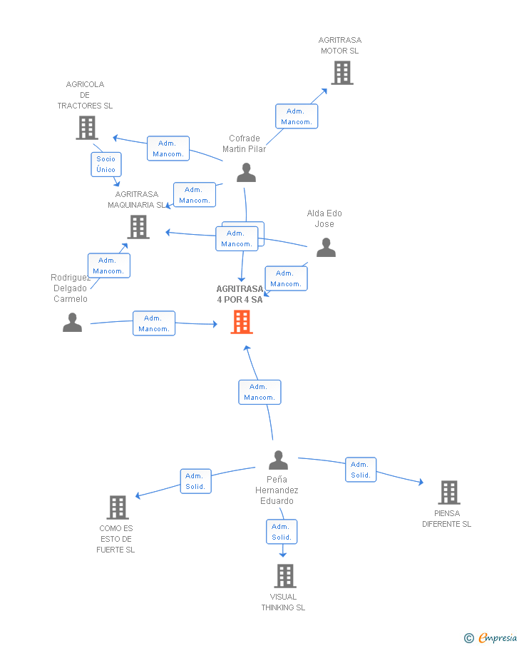 Vinculaciones societarias de AGRITRASA 4 POR 4 SA
