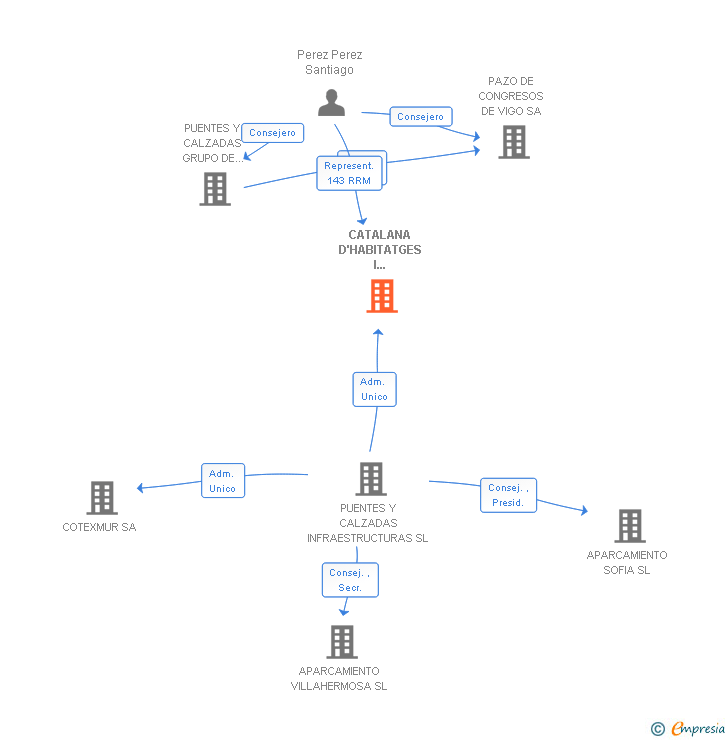 Vinculaciones societarias de CATALANA D'HABITATGES I REHABILITACIO SA