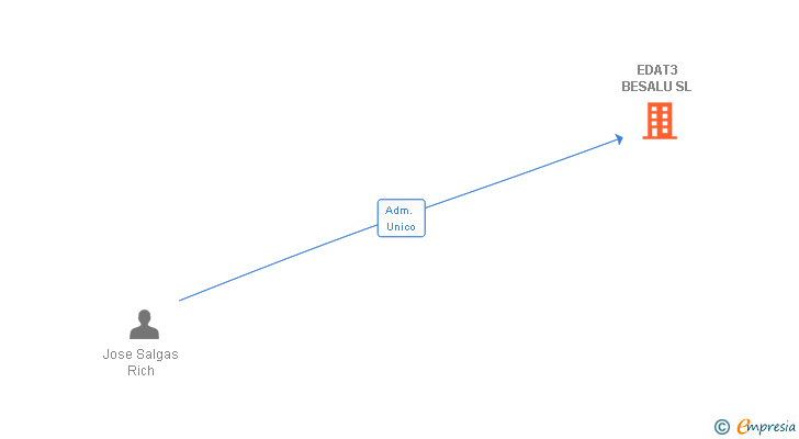 Vinculaciones societarias de EDAT3 BESALU SL