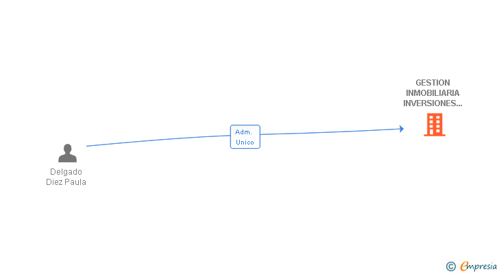 Vinculaciones societarias de GESTION INMOBILIARIA INVERSIONES PINOS SL