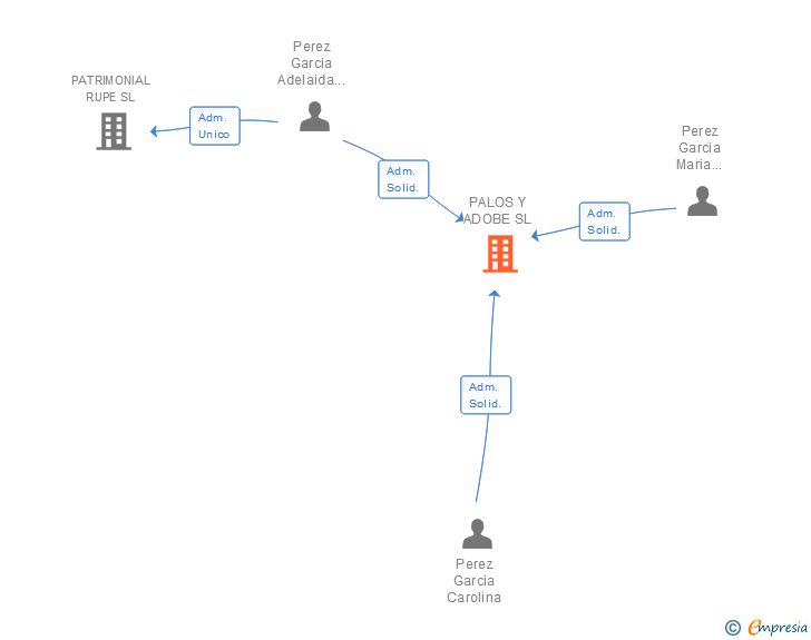 Vinculaciones societarias de PALOS Y ADOBE SL