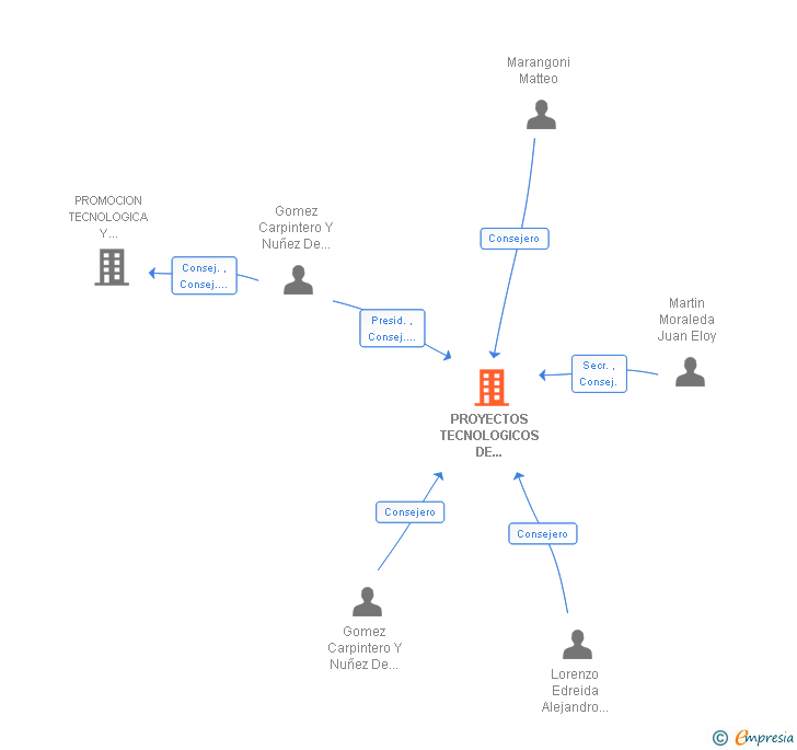 Vinculaciones societarias de PROYECTOS TECNOLOGICOS DE MOVILES SA