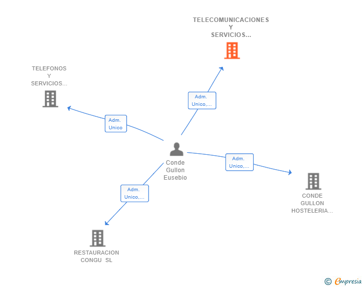 Vinculaciones societarias de TELECOMUNICACIONES Y SERVICIOS CONGU SL