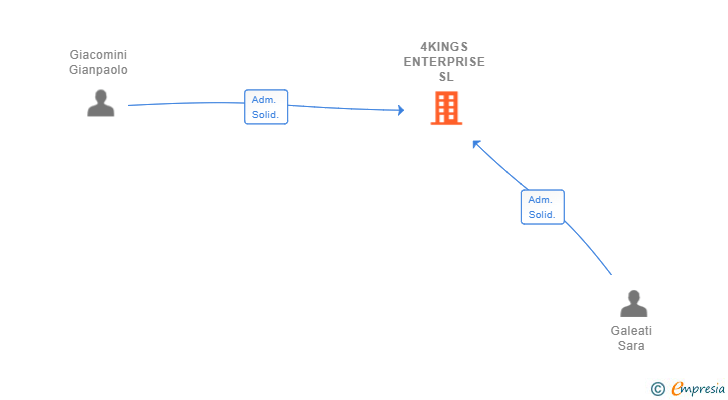 Vinculaciones societarias de 4KINGS ENTERPRISE SL (EXTINGUIDA)