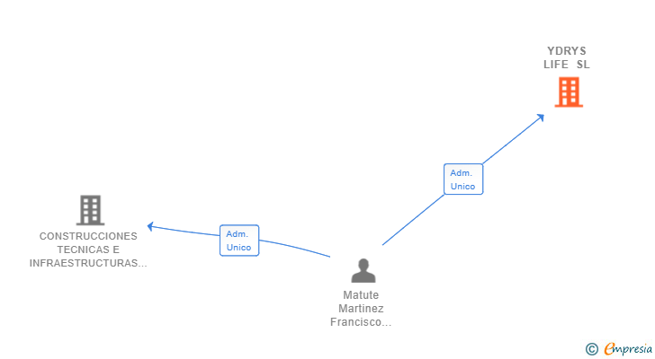 Vinculaciones societarias de YDRYS LIFE SL