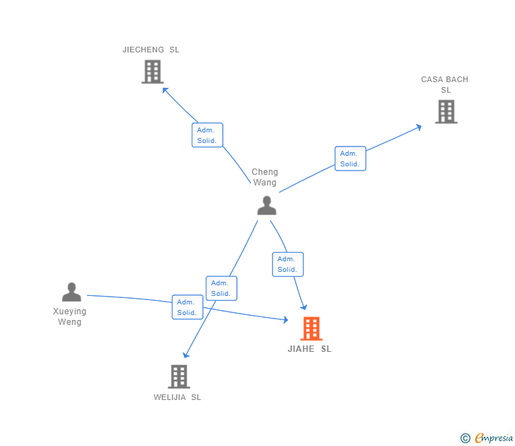 Vinculaciones societarias de JIAHE SL