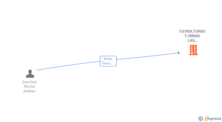 Vinculaciones societarias de ESTRUCTURAS Y OBRAS LAS SANTAS SL