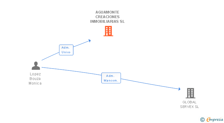 Vinculaciones societarias de AGUAMONTE CREACIONES INMOBILIARIAS SL