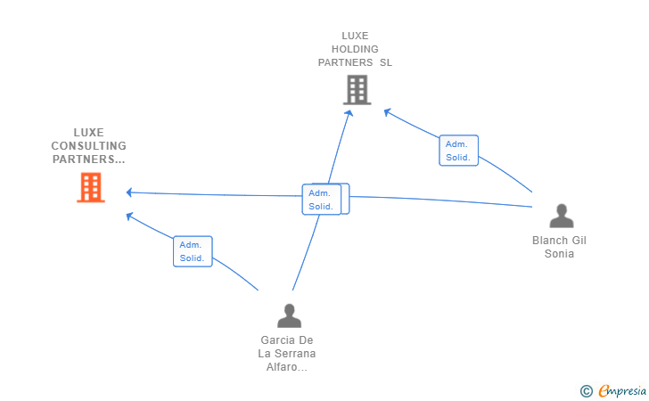 Vinculaciones societarias de LUXE CONSULTING PARTNERS SL