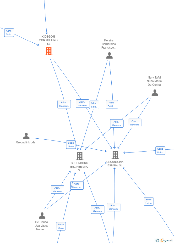 Vinculaciones societarias de KIDEGON CONSULTING SL
