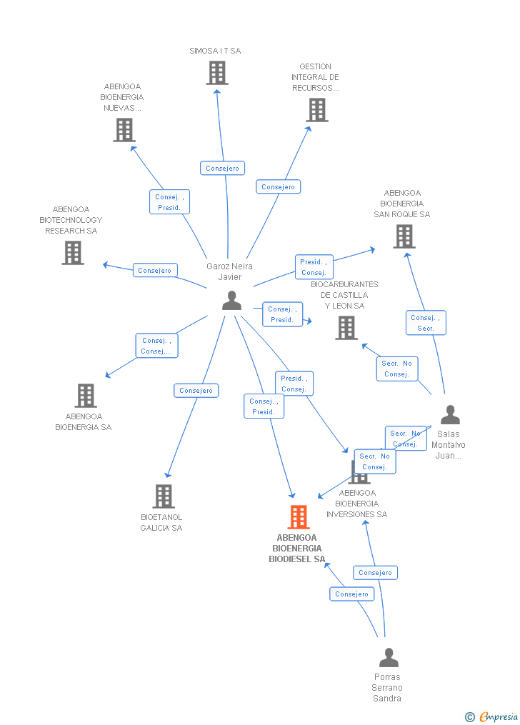 Vinculaciones societarias de ABENGOA BIOENERGIA BIODIESEL SA